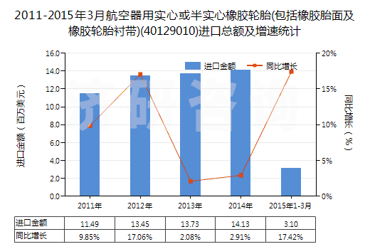2011-2015年3月航空器用實心或半實心橡膠輪胎(包括橡膠胎面及橡膠輪胎襯帶)(40129010)進口總額及增速統(tǒng)計